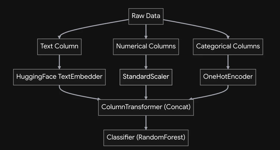 Scikit-learn Pipeline Architecture