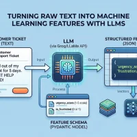 From Text to Tables: Feature Engineering with LLMs for Tabular Data mlm-turning-raw-text-into-ml-features-with-llms