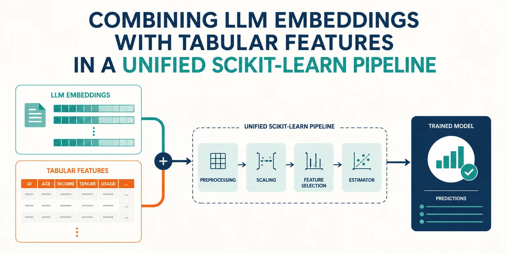Combining LLM Embeddings with Tabular Features in a Unified Scikit-learn Pipeline