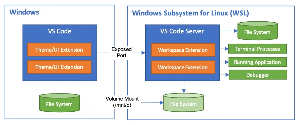 A flowchart showing VS code indtegration with WSL.