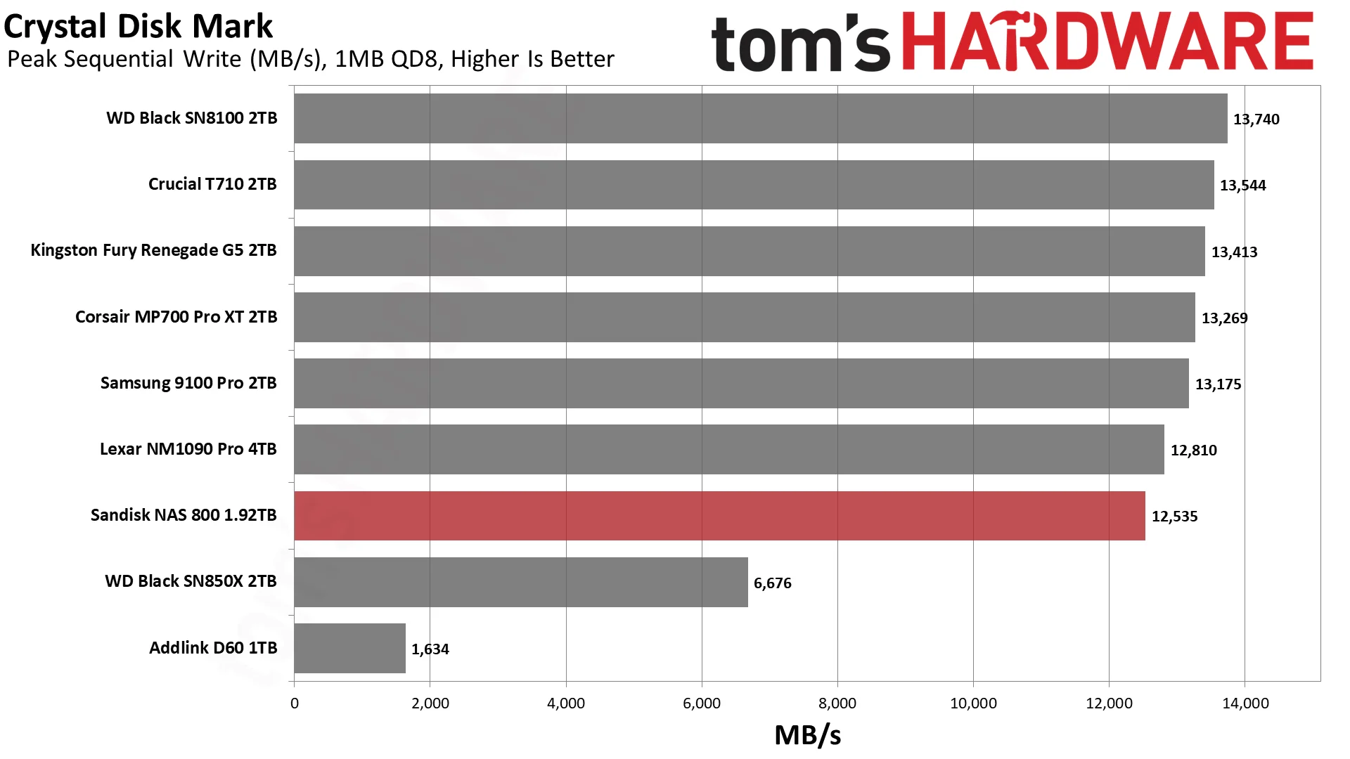 Sandisk NAS 800 1.92TB SSD