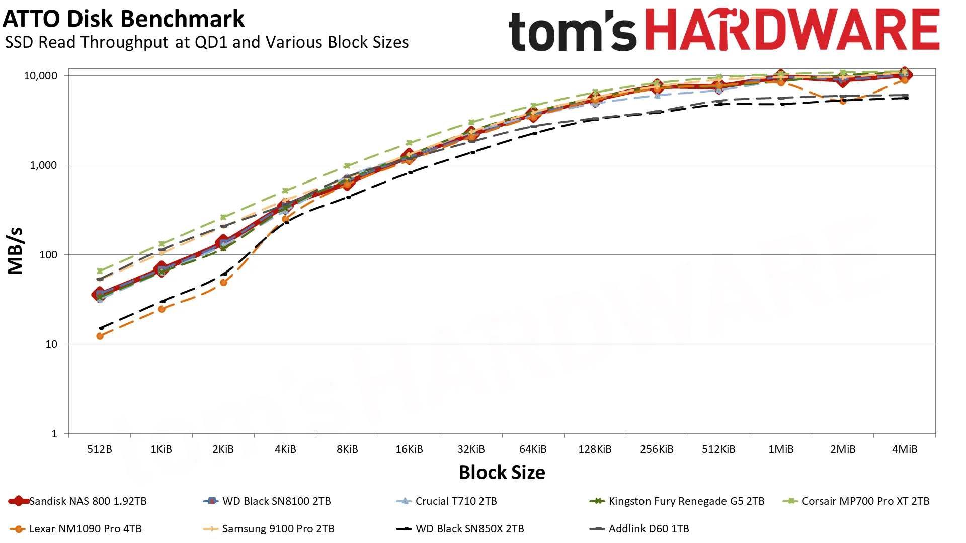 Sandisk NAS 800 1.92TB SSD