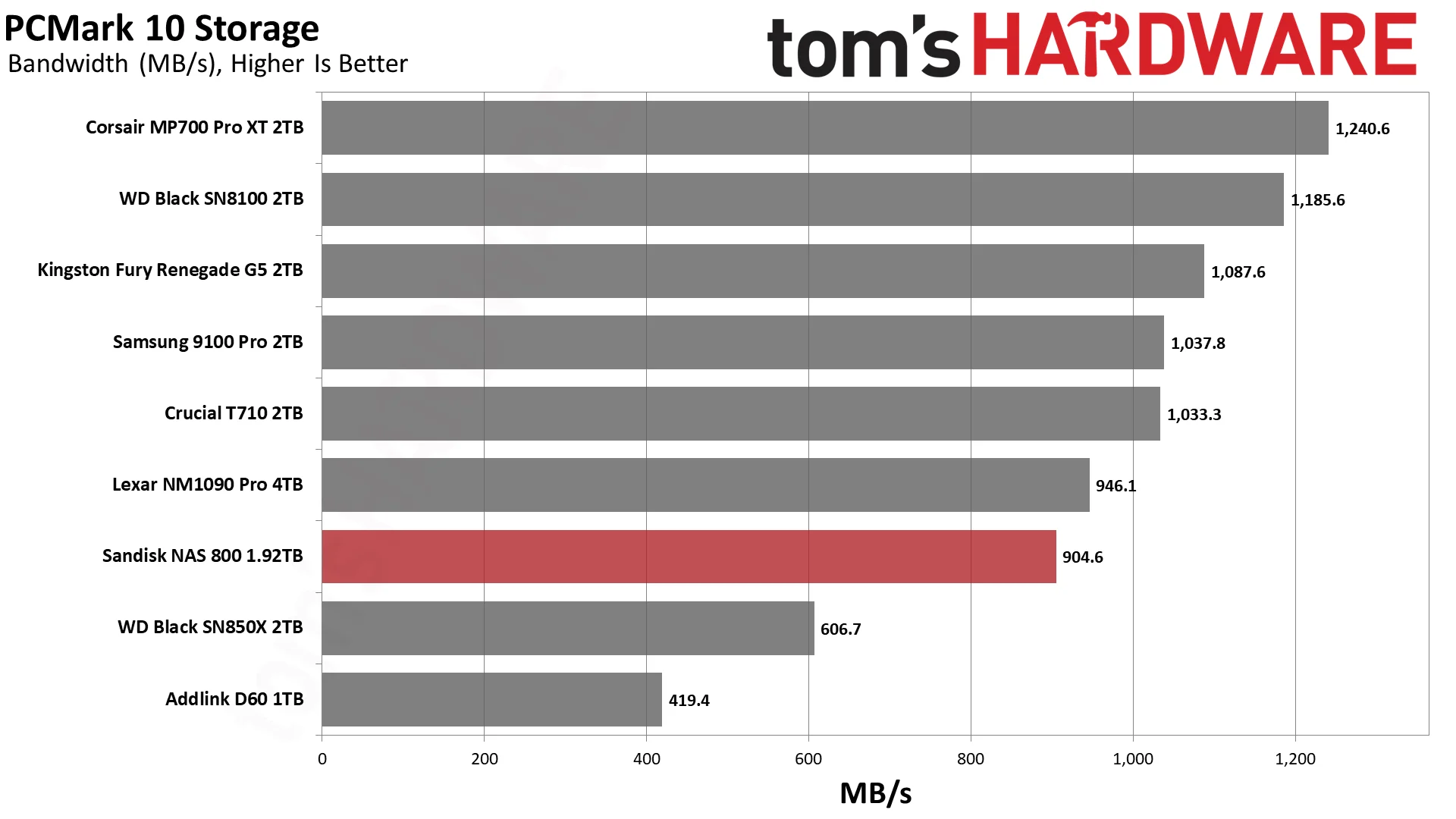 Sandisk NAS 800 1.92TB SSD