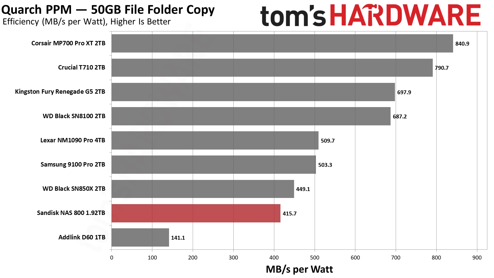 Sandisk NAS 800 1.92TB SSD