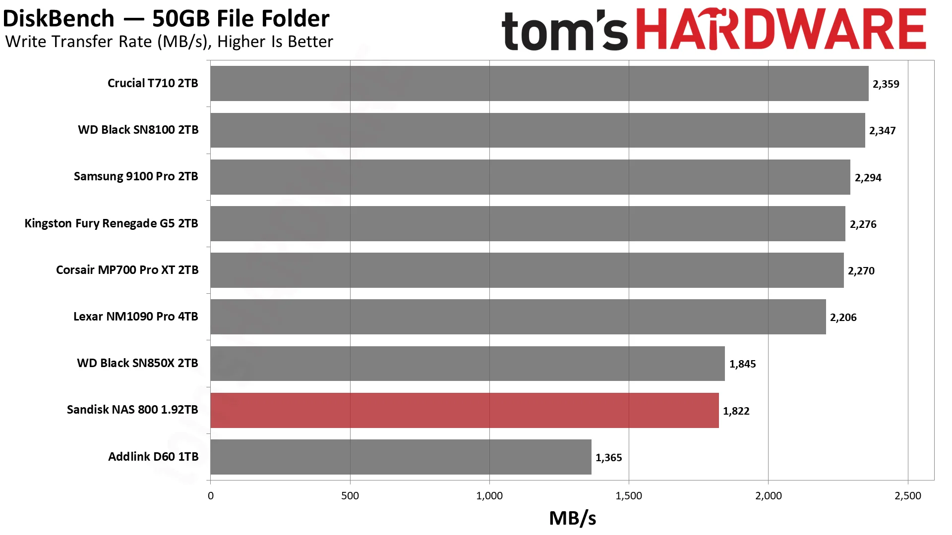 Sandisk NAS 800 1.92TB SSD