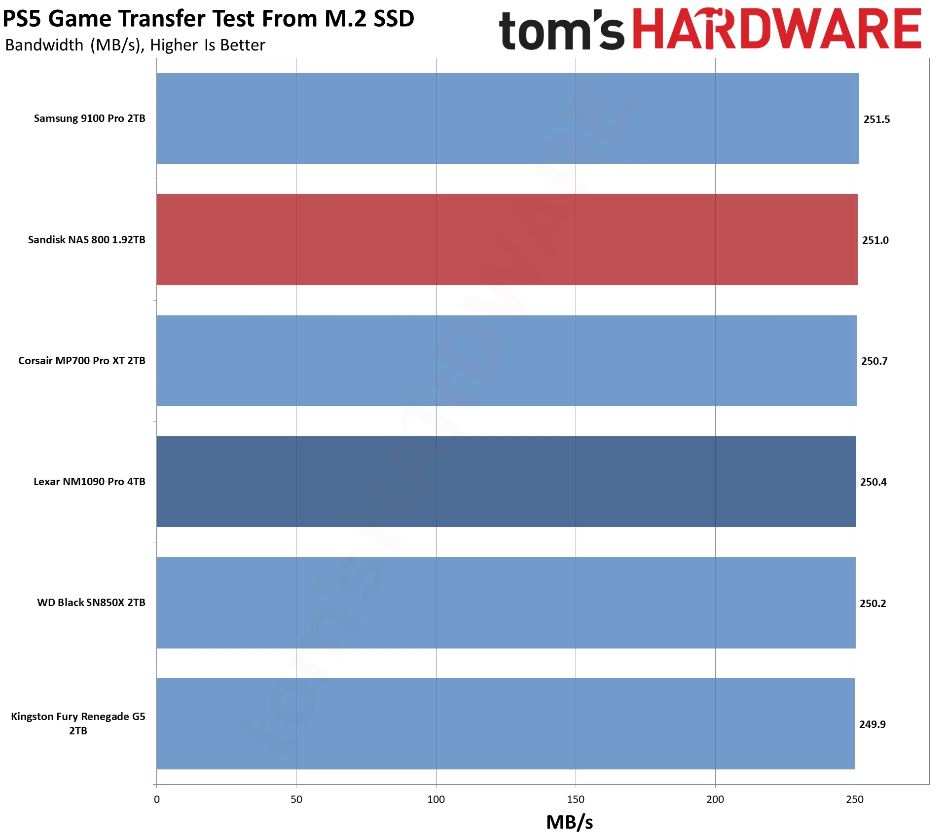 Sandisk NAS 800 1.92TB SSD