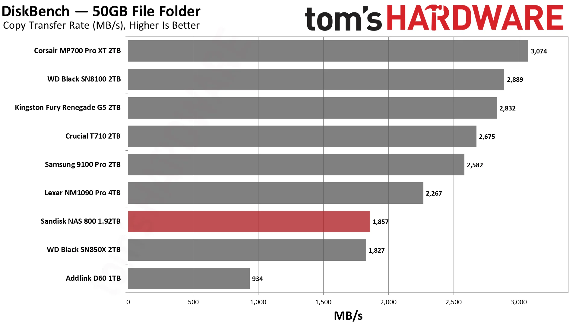 Sandisk NAS 800 1.92TB SSD