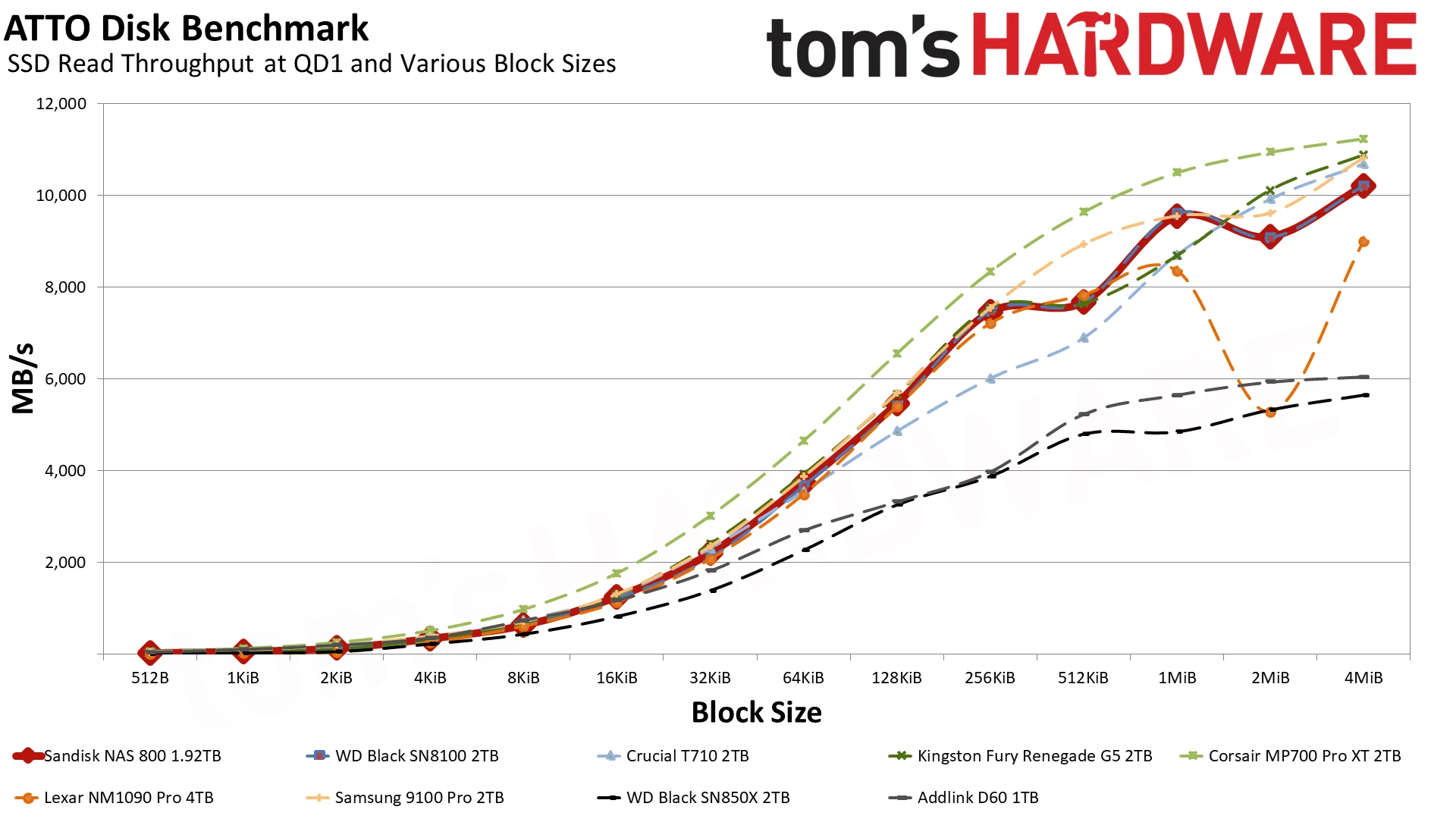 Sandisk NAS 800 1.92TB SSD