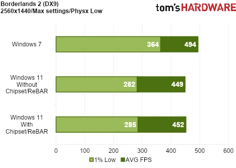 We Tested Gaming Performance in Windows 7 on a Modern PC