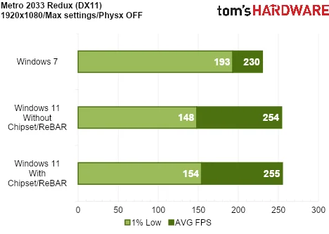 We Tested Gaming Performance in Windows 7 on a Modern PC
