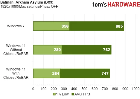 We Tested Gaming Performance in Windows 7 on a Modern PC
