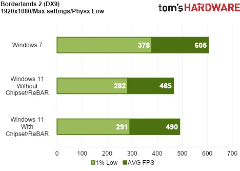 We Tested Gaming Performance in Windows 7 on a Modern PC
