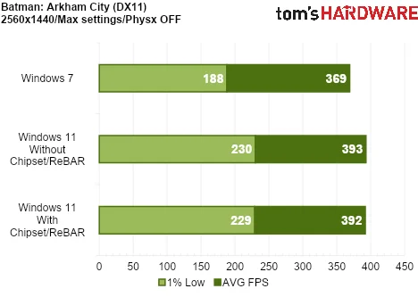 We Tested Gaming Performance in Windows 7 on a Modern PC