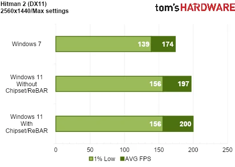 We Tested Gaming Performance in Windows 7 on a Modern PC