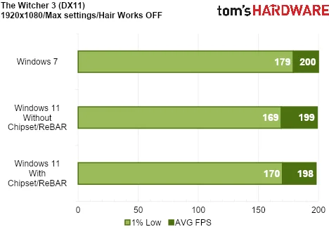 We Tested Gaming Performance in Windows 7 on a Modern PC