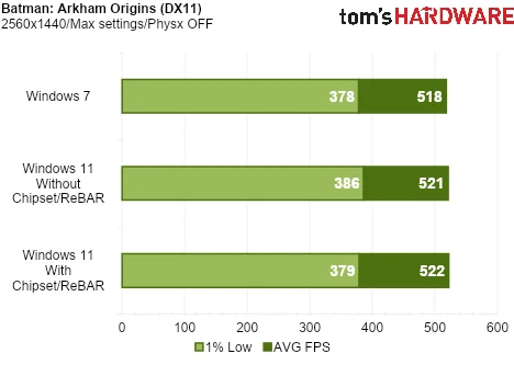 We Tested Gaming Performance in Windows 7 on a Modern PC