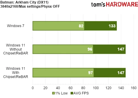 We Tested Gaming Performance in Windows 7 on a Modern PC