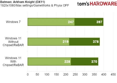 We Tested Gaming Performance in Windows 7 on a Modern PC