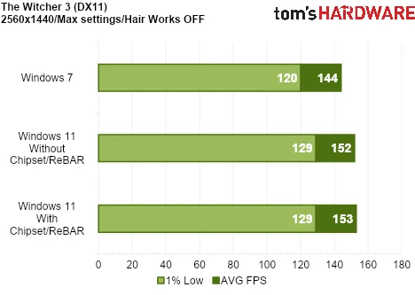 We Tested Gaming Performance in Windows 7 on a Modern PC