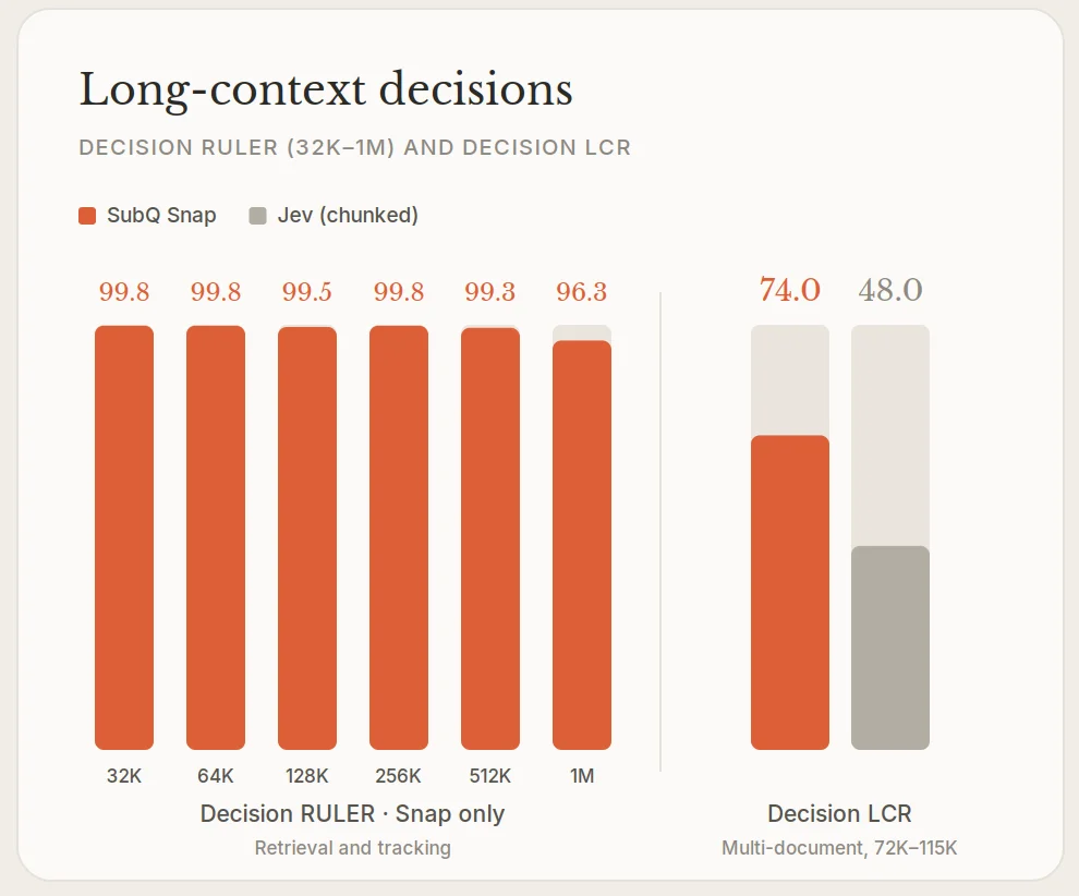 Long-context decisions