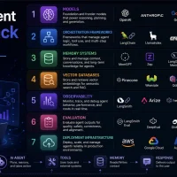 The AI Agent Tech Stack Explained MLM-Shittu-The AI Agent Tech Stack