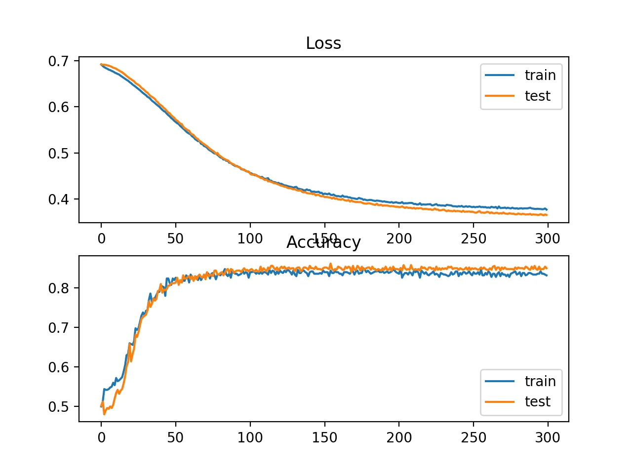 How to Calculate Precision, Recall, F1, and More for Deep Learning Models Line Plot Showing Learning Curves of Loss and Accuracy of the MLP on the Two Circles Problem During Training