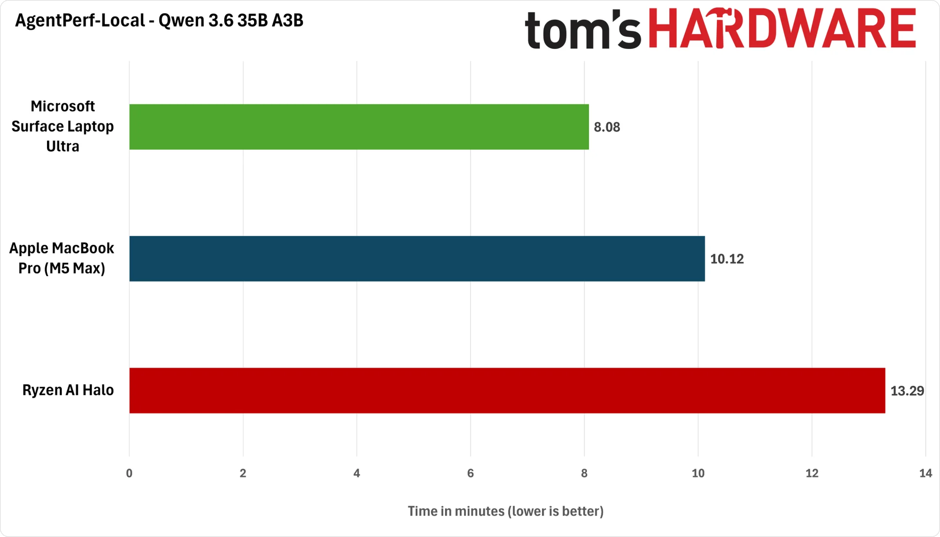AgentPerf-Local performance results for Qwen 3.6 35B A3B