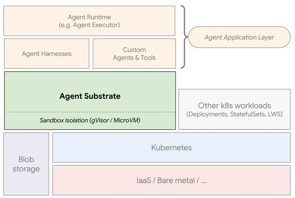 Agent Sandbox Launches on GKE with Insights into Agent Substrate