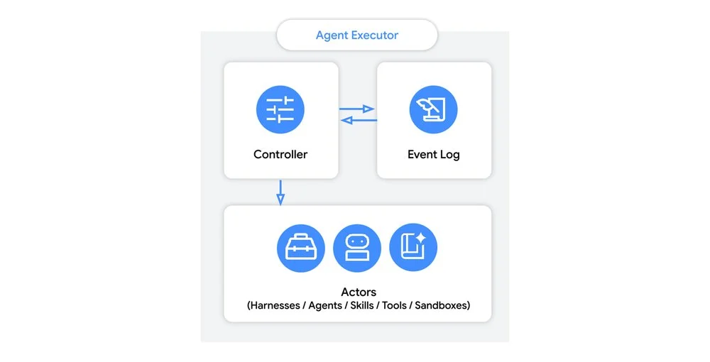 Unveiling Agent Executor: Google’s Advanced Distributed Agent Runtime